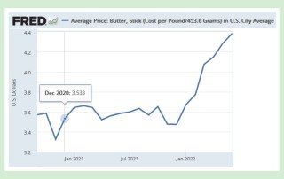 Average price of butter since the end of 2020